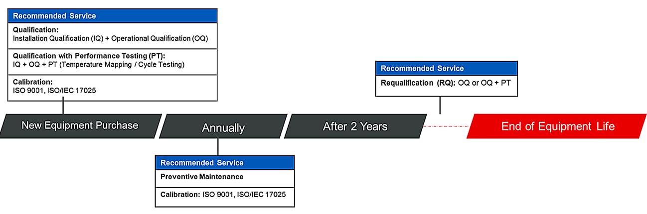 When Compliance Services Are Needed During the Lab Equipment Lifecycle