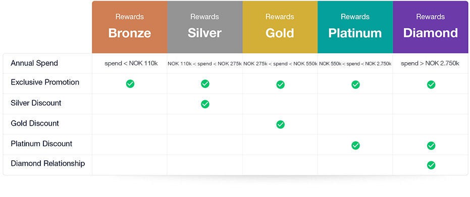 Rewards Table