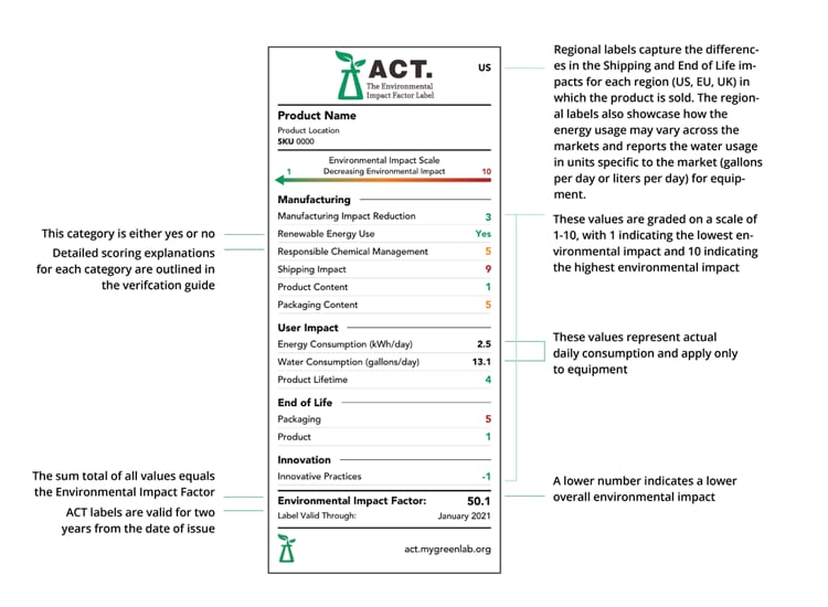 ACT label diagram ACT label diagram