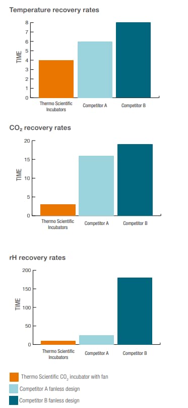 Figure 1. Comparative recovery rates of Thermo Scientific™ fan-assisted CO₂ incubators versus competing fanless designs. Figure 1. Comparative recovery rates of Thermo Scientific™ fan-assisted CO₂ incubators versus competing fanless designs